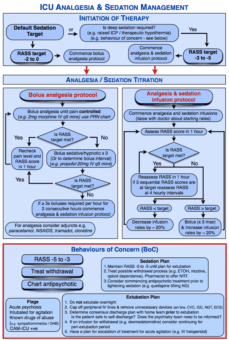 Analgesia and sedation titration