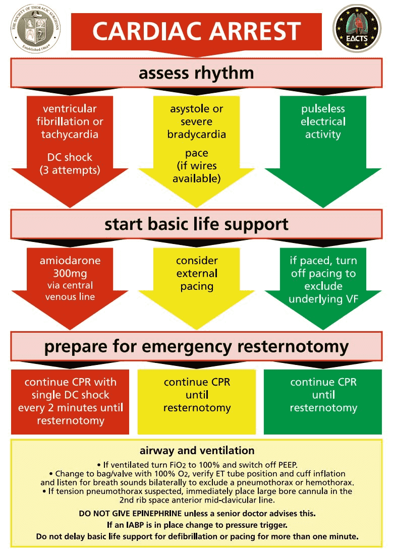 Resternotomy flowchart